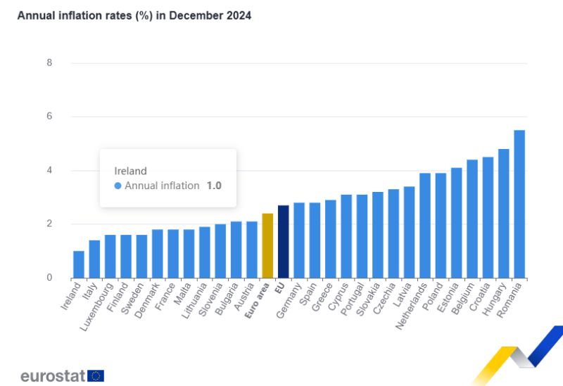 Cresce l’Inflazione nell’area euro ma l’Italia è tra i Paesi col dato più basso